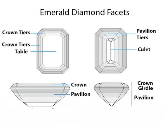 Detailed diagram showing emerald cut anatomy with labeled parts: table, crown, girdle, pavilion, and step facets