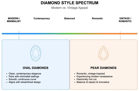 Style spectrum showing oval diamonds trending toward modern/minimalist designs and pear diamonds
