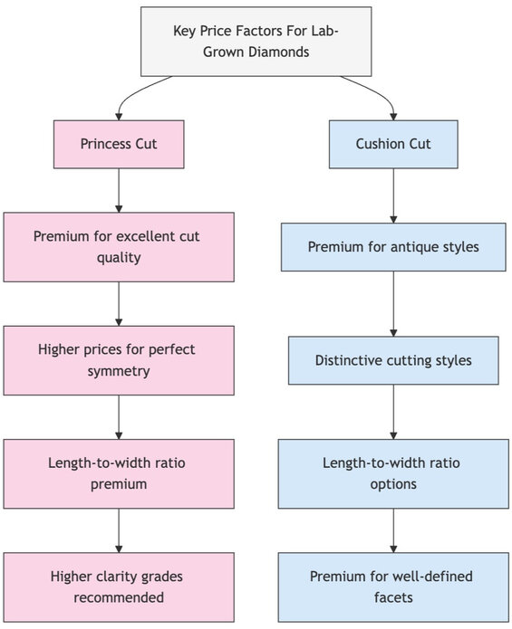 Key price factors Princess cut vs Cushion cut