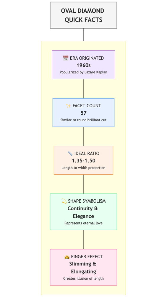 Oval Diamond Quick Facts