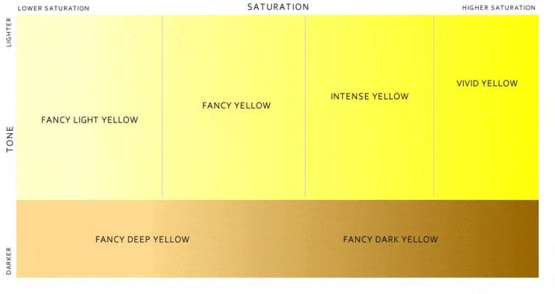 Grading of Yellow Lab-Grown Diamonds