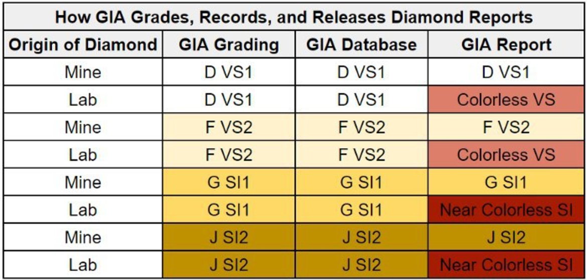 Gia certification