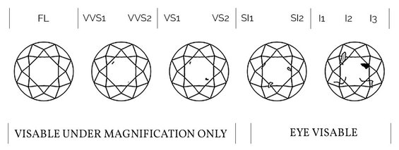 Lab-grown diamond's clarity