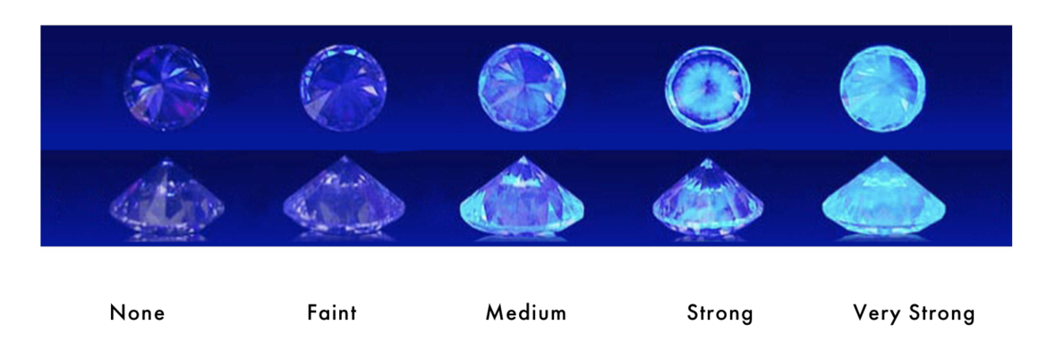Fluorescence scale from GIA Fluorescence scale from GIA