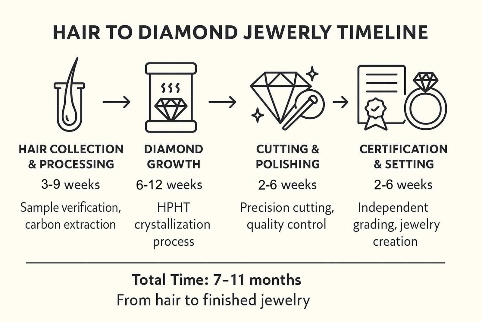 A timeline infographic showing the journey from hair sample to finished diamond, with icons for each major step