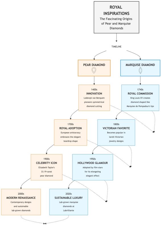 Timeline showing the evolution of pear and marquise cuts through history