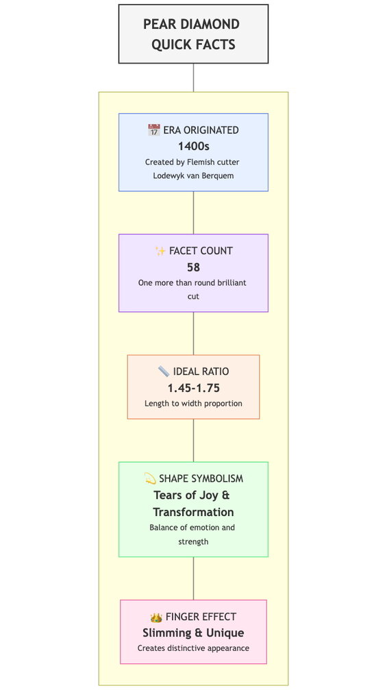 pear diamond quick facts