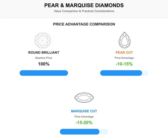 Price advantage comparison showing how both shapes offer better value than traditional round brilliants
